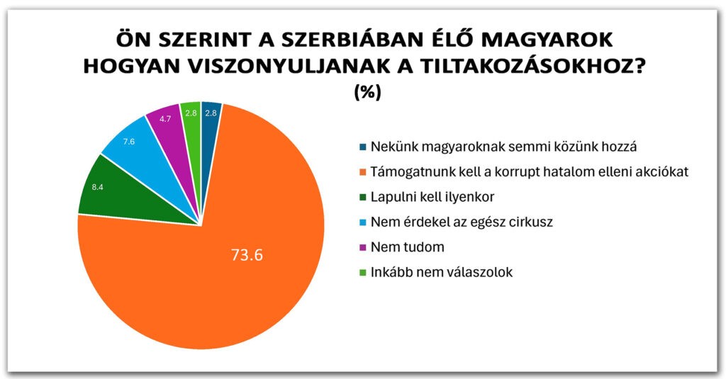 2025/1. körkérdésünk eredménye: 10. Ön szerint a Szerbiában élő magyarok hogyan viszonyuljanak a tiltakozásokhoz?