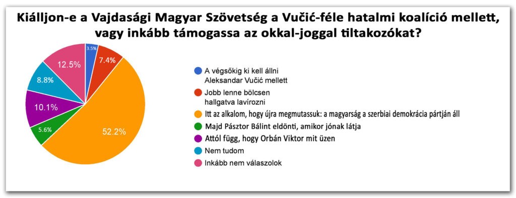 2025/1. körkérdésünk eredménye: 11. Kiálljon-e a Vajdasági Magyar Szövetség a Vučić-féle hatalmi koalíció mellett, vagy inkább támogassa az okkal-joggal tiltakozókat?