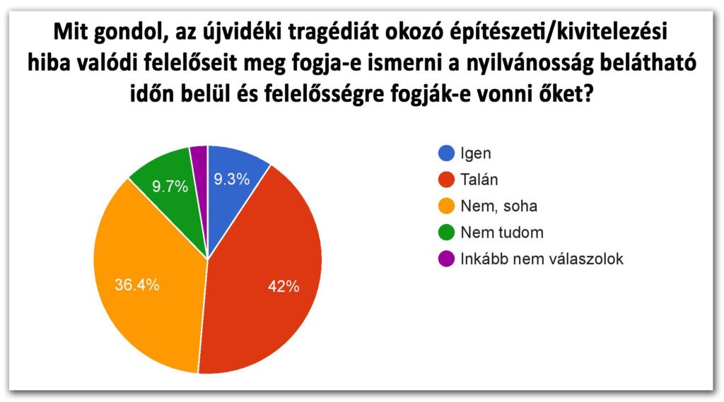 2025/1. körkérdésünk eredménye: 2. Mit gondol, az újvidéki tragédiát okozó építészeti/kivitelezési hiba valódi felelőseit meg fogja-e ismerni a nyilvánosság belátható időn belül és felelősségre fogják-e vonni őket?