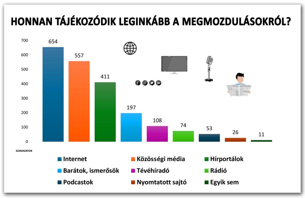2025/1. körkérdésünk eredménye: 3. Honnan tájékozódik leginkább a megmozdulásokról? (Több válasz is lehetséges)