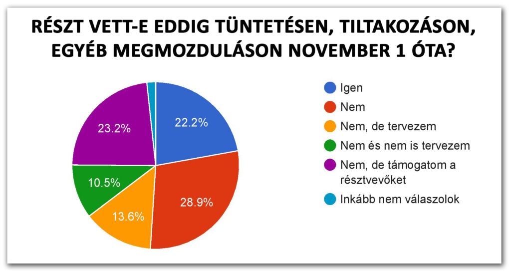2025/1. körkérdésünk eredménye: 4. Részt vett-e eddig tüntetésen, tiltakozáson, egyéb megmozduláson november 1 óta?
