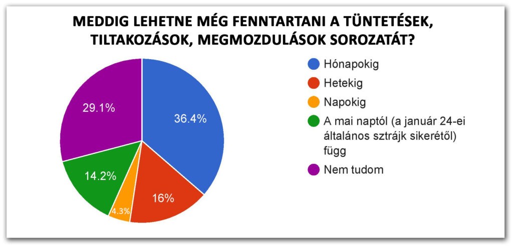 2025/1. körkérdésünk eredménye: 7. Meddig lehetne még fenntartani a tüntetések, tiltakozások, megmozdulások sorozatát?