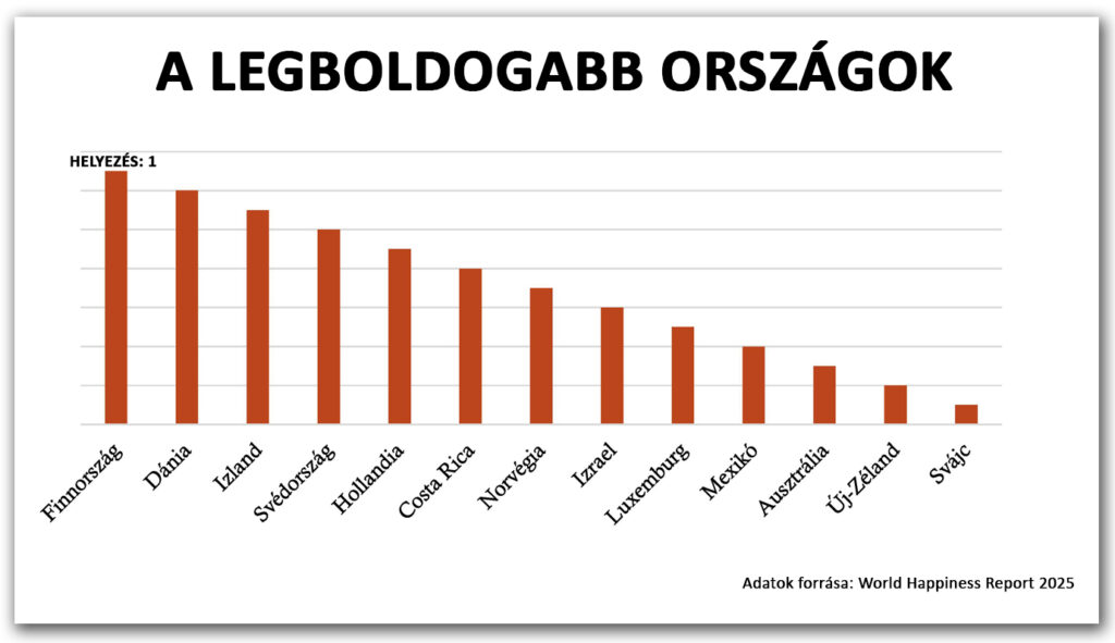 A legboldogabb országok a World Happiness Report 2025 szerint