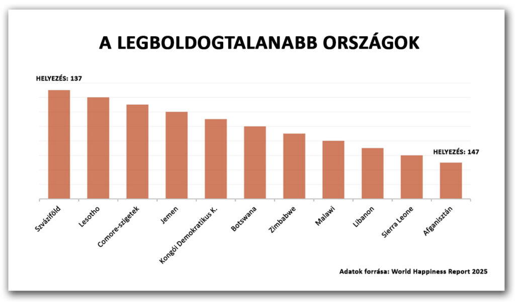 A legboldogtalanabb országok a 2025-ös World Happiness Report listájának sereghajtói