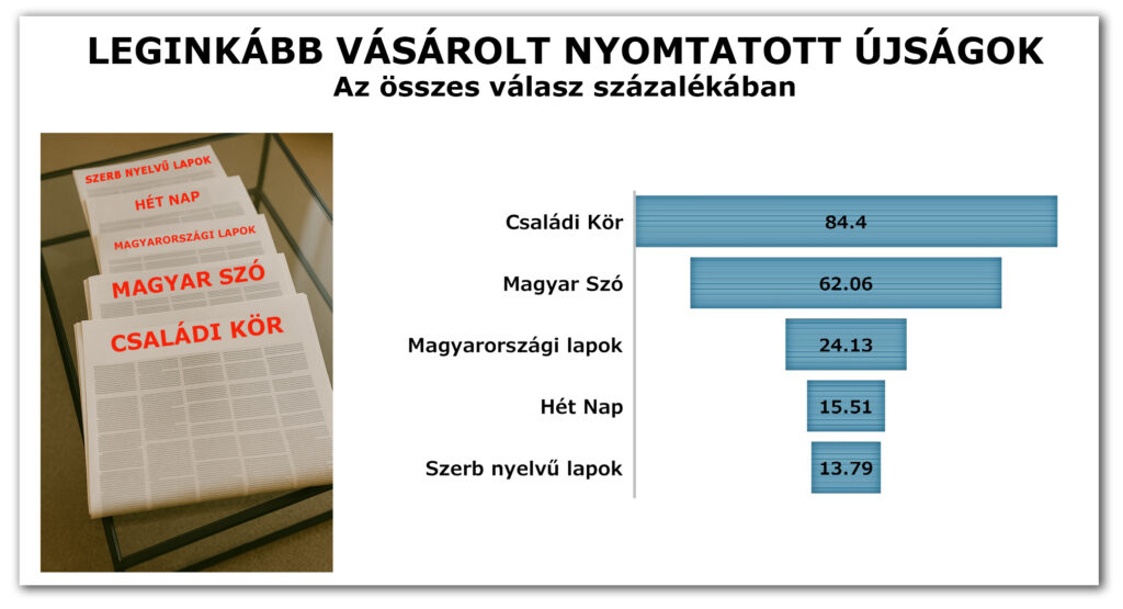 2025/2. körkérdésünk eredménye: A Családi Kör olvasói szokásai és érdeklődési körei. Leginkább vásárolt nyomtatott sajtó