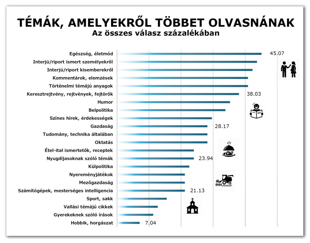 2025/2. körkérdésünk eredménye: A Családi Kör olvasói szokásai és érdeklődési körei. Témák