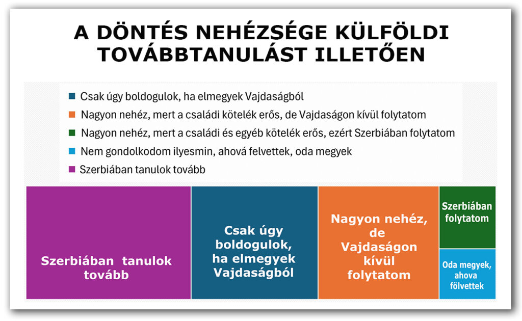 2025/3, körkérdésünk eredményei: A döntés nehézsége a külföldi továbbtanulás szempontjából