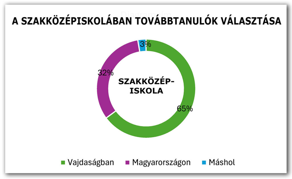 2025/3, körkérdésünk eredményei: A szakközépiskolába indulók országok szerint