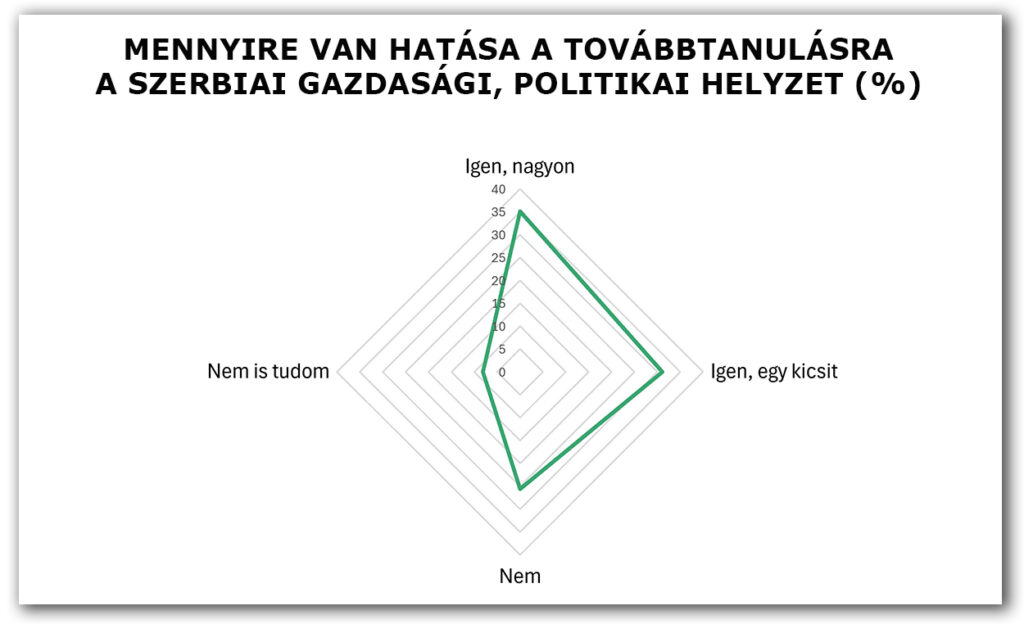 2025/3, körkérdésünk eredményei: Mennyire van hatással a továbbtanulási döntésre a szerbiai helyzet